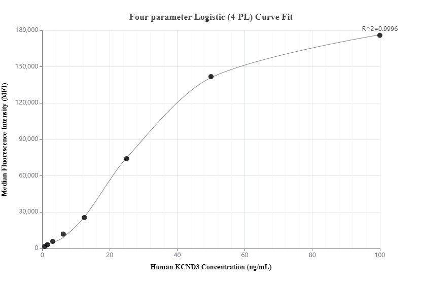 Cytometric bead array standard curve of MP00616-1, KCND3 Recombinant Matched Antibody Pair, PBS Only. Capture antibody: 83640-2-PBS. Detection antibody: 83640-4-PBS. Standard: Ag22183. Range: 0.78-100 ng/mL.  